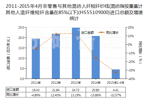 2011-2015年4月非零售與其他混紡人纖短纖紗線(混紡指按重量計其他人造纖維短纖含量在85%以下)(HS55109000)進口總額及增速統計